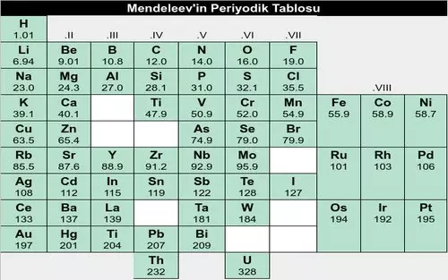 Dmitri Mendeleev'in Periyodik tablosu