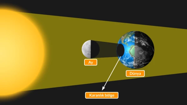 Güneş tutulması sırasında Güneş, Ay ve Dünya aynı hizaya gelir.