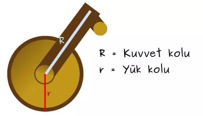 5- Çıkrık