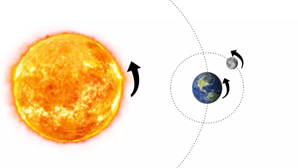 5- Ay Dünya ve Güneşin Birbirlerine Göre Hareketleri