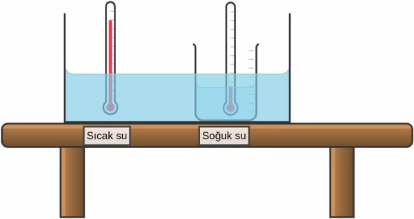 Isı Alışverişi