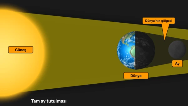 Ay Tutulması Nasıl Gerçekleşir?
