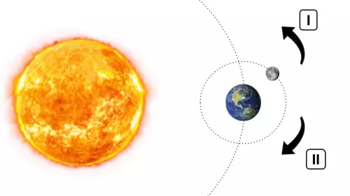 Ay Dünya ve Güneşin Birbirlerine Göre Hareketleri