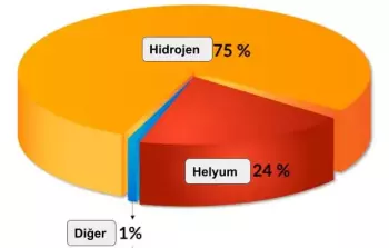 Güneşin yapısı ve özellikleri