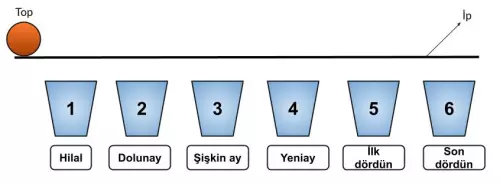 Ayın evreleri