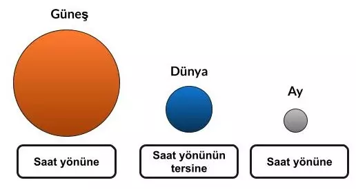 Ay Dünya ve Güneşin Birbirlerine Göre Hareketleri